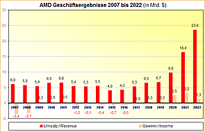 AMD Geschäftsergebnisse 2007 bis 2022